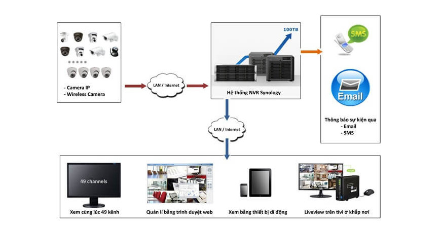 Giải pháp giám sát an ninh tập trung cho hệ thống có nhiều chi nhánh