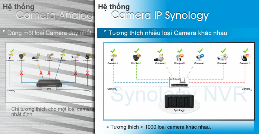 So sánh hệ thống NVR Synology và hệ thống Camera Analog