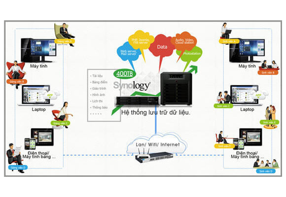 Giải pháp lưu trữ dữ liệu cùng Nas Synology 