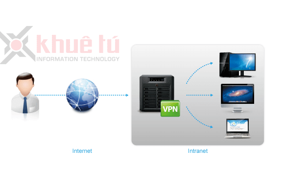 Hướng dẫn cấu hình NAS Synology làm VPN Server