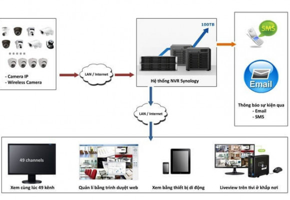 Giải pháp giám sát an ninh NVR Synology với khả năng mở rộng không giới hạn