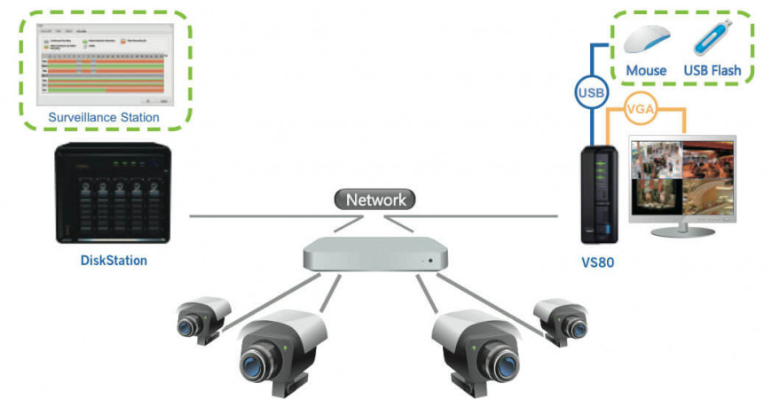 Những lợi ích khi đầu tư giải pháp Camera IP kết hợp NAS Synology