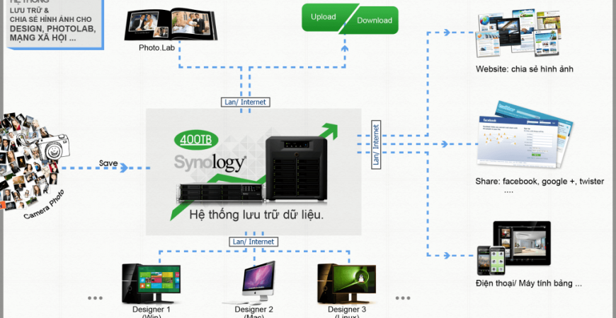 Giải pháp dùng NAS Synology để Lưu trữ - Chia sẻ - Đồng bộ hình ảnh cho Studio và Các Nhiếp ảnh gia