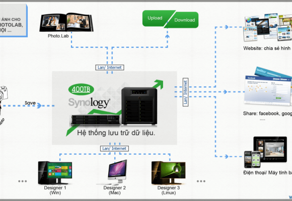 Giải pháp dùng NAS Synology để Lưu trữ - Chia sẻ - Đồng bộ hình ảnh cho Studio và Các Nhiếp ảnh gia